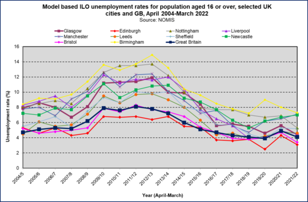 Mod Unemployment UK cities