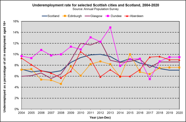 Underemployment Scot cities