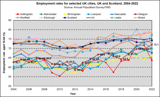 Employ UK cities trend