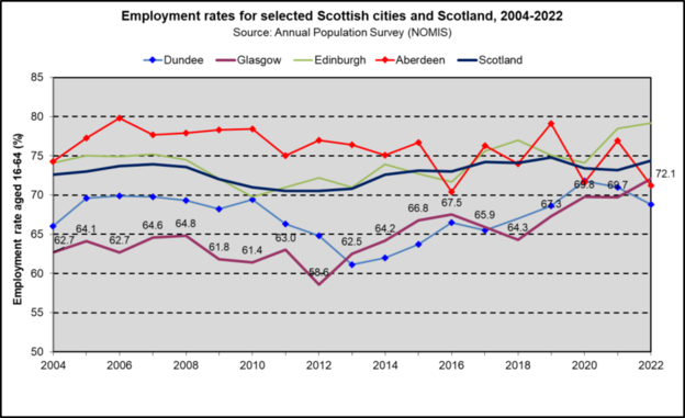 Employ Scot cities trend