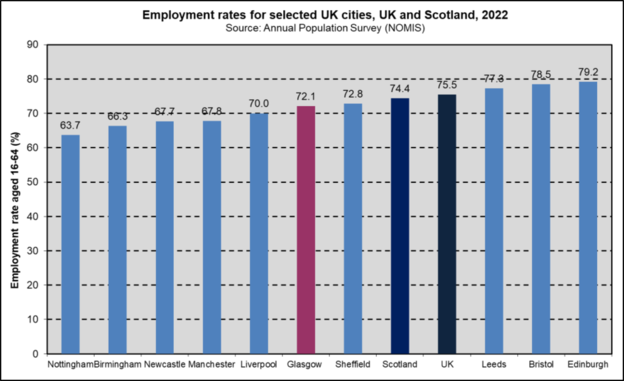 Employ UK cities comp