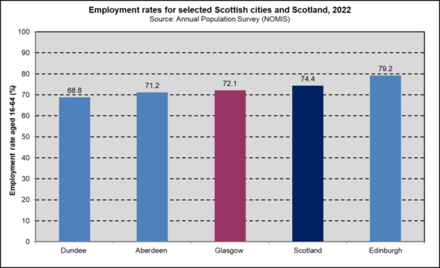 Employ Scot cities comp