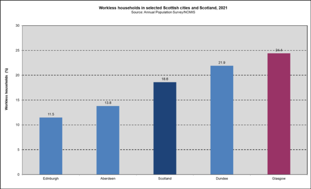 Workless Scot cities comp