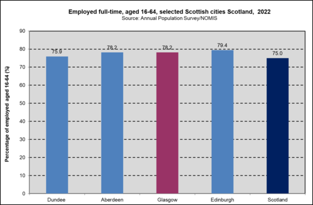 FT employed Scot Cities