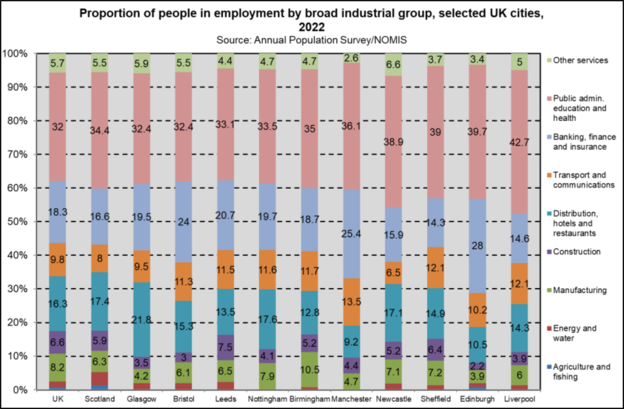 Employment UK Cities ind sector