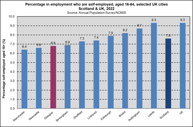 Self employed UK cities