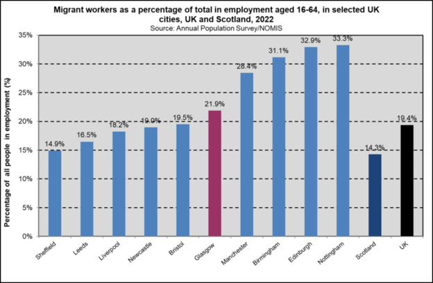 Migrant employment UK cities
