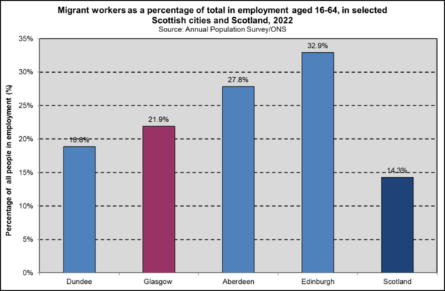 Migrant employment Scot cities