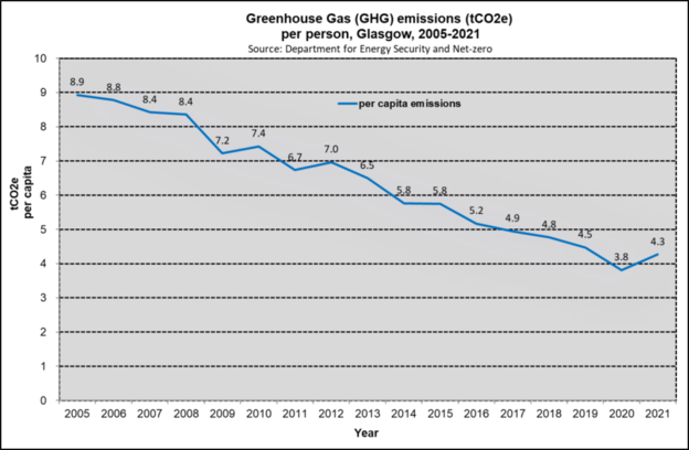 GHG emissions per capita Glasgow 2005 2021