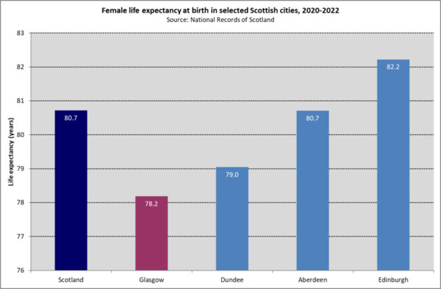 Female LE Scot cities 2020 22