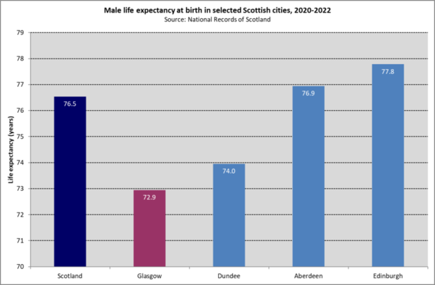 Male LE Scot cities 2020 22
