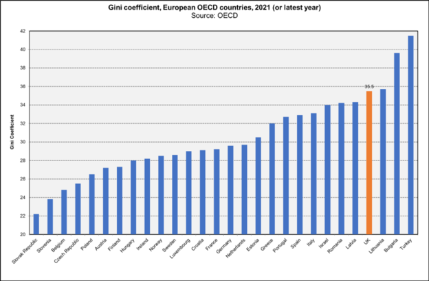 Gini OECD comp